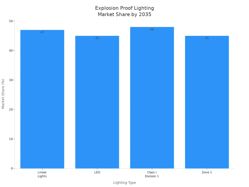 Гистограмма, показывающая прогнозируемую долю рынка в 2035 году для типов взрывозащищенного освещения